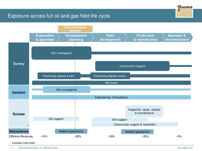 ANNUAL RESULTS 2014 – FUGRO – slide 11