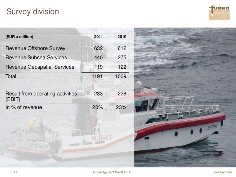 ANNUAL FIGURES 2011 – FUGRO – slide 12