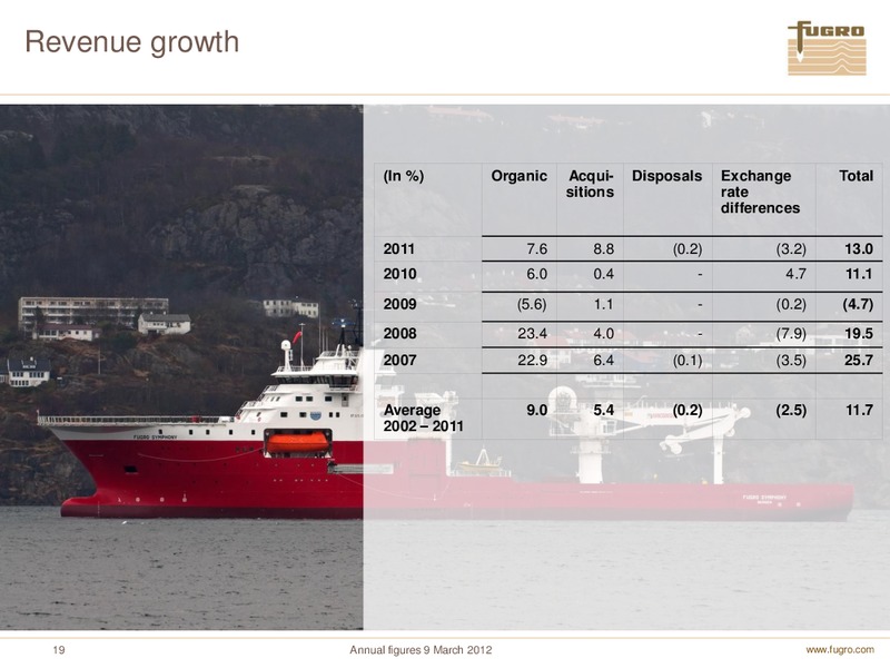 ANNUAL FIGURES 2011 – FUGRO – slide 19