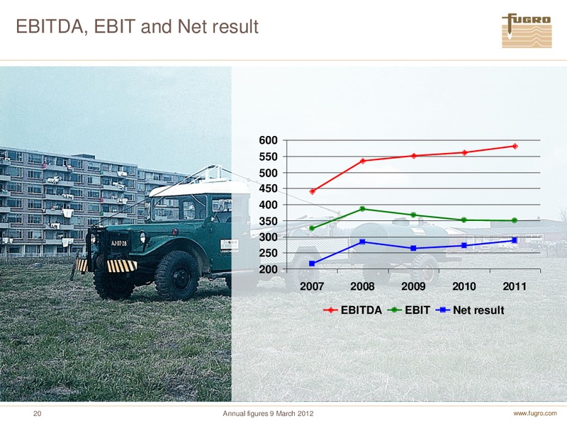 ANNUAL FIGURES 2011 – FUGRO – slide 20