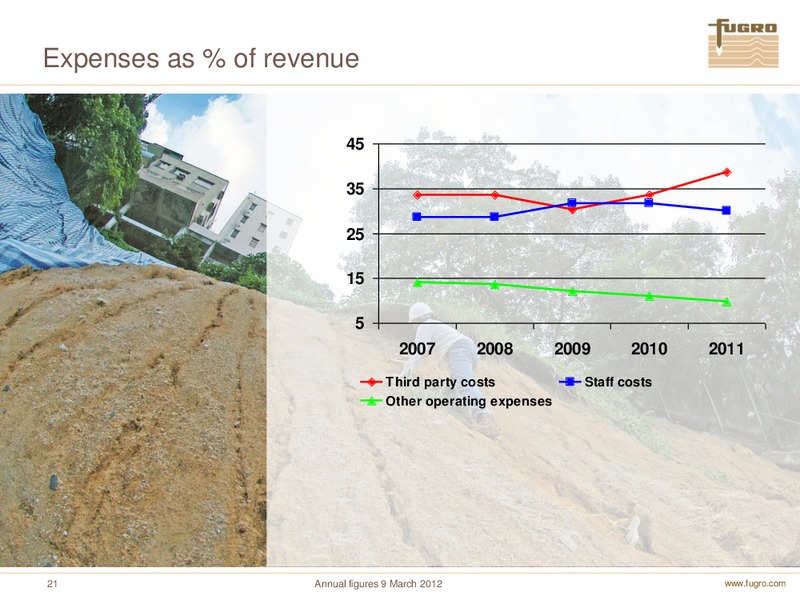 ANNUAL FIGURES 2011 – FUGRO – slide 21
