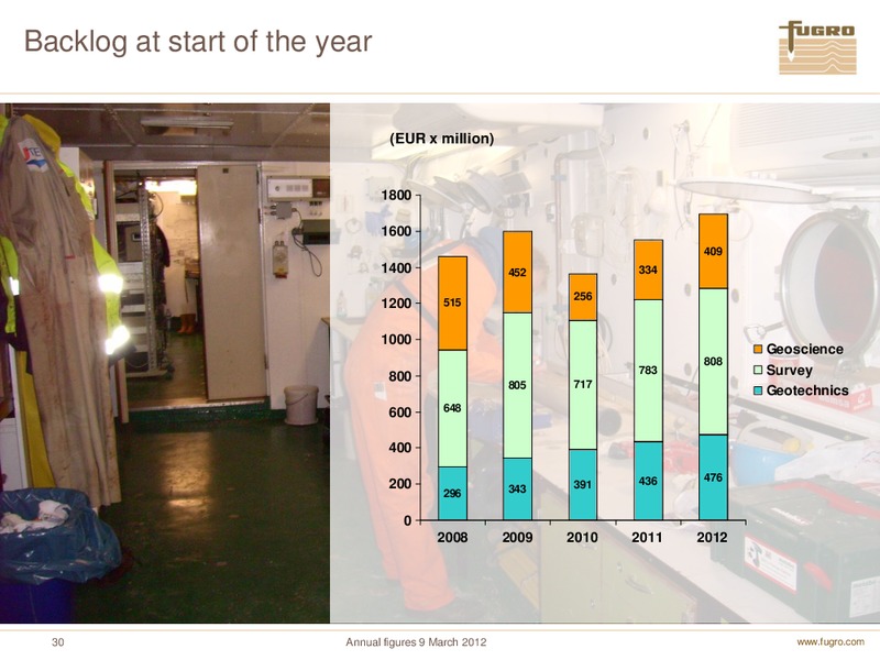 ANNUAL FIGURES 2011 – FUGRO – slide 30
