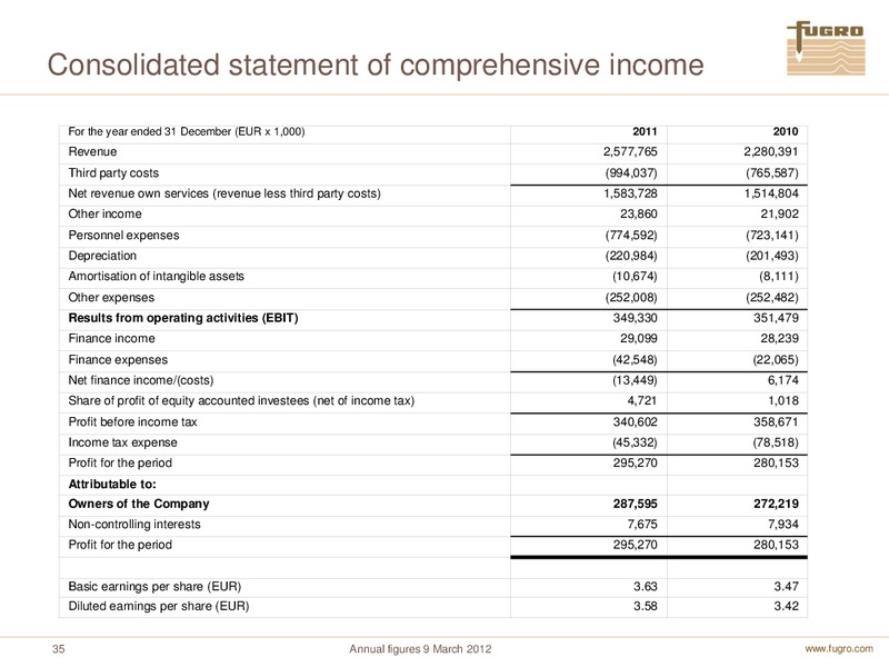 ANNUAL FIGURES 2011 – FUGRO – slide 35