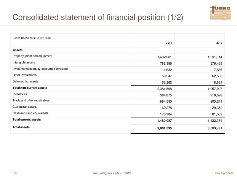 ANNUAL FIGURES 2011 – FUGRO – slide 36
