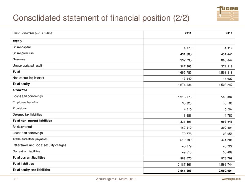 ANNUAL FIGURES 2011 – FUGRO – slide 37