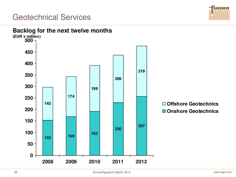 ANNUAL FIGURES 2011 – FUGRO – slide 38