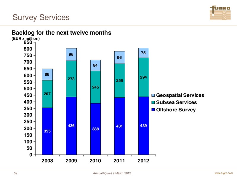 ANNUAL FIGURES 2011 – FUGRO – slide 39