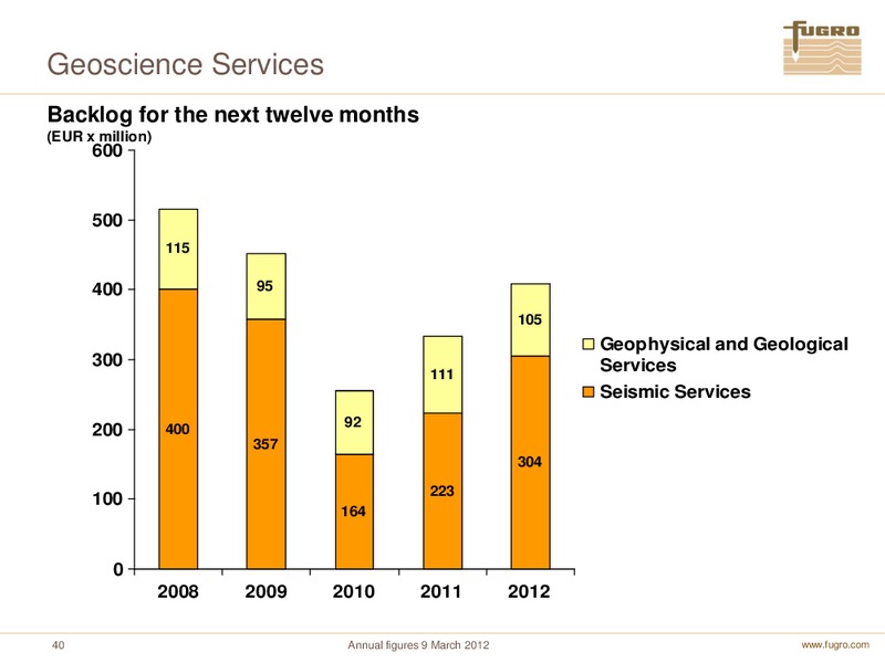 ANNUAL FIGURES 2011 – FUGRO – slide 40