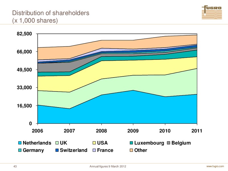 ANNUAL FIGURES 2011 – FUGRO – slide 43