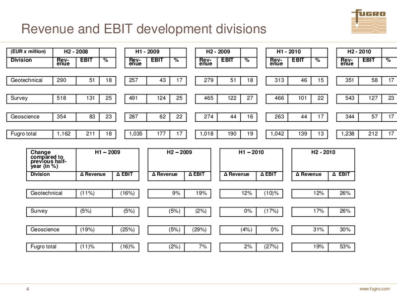 ANNUAL FIGURES 2010 – FUGRO – slide 4