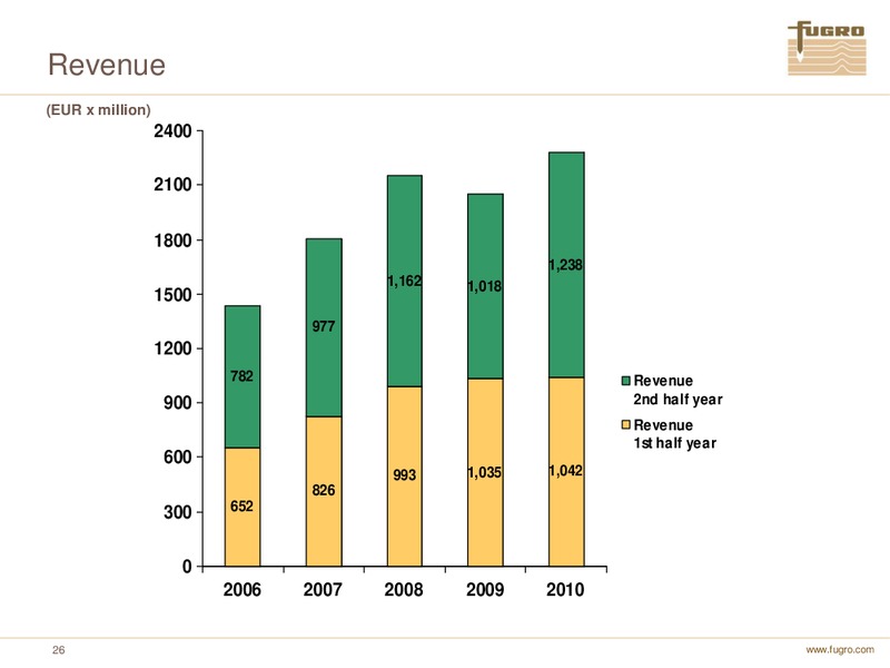 ANNUAL FIGURES 2010 – FUGRO – slide 26