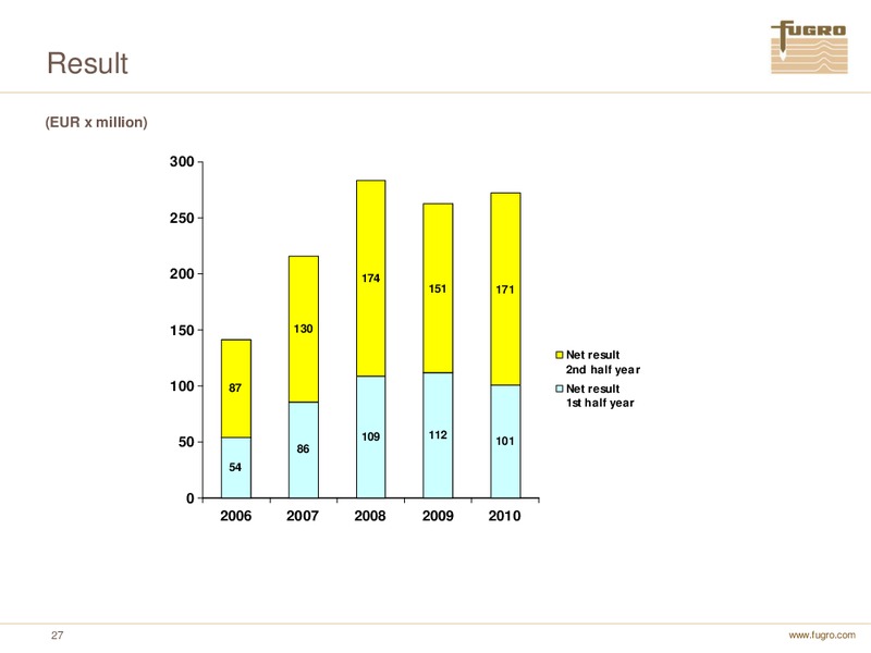 ANNUAL FIGURES 2010 – FUGRO – slide 27