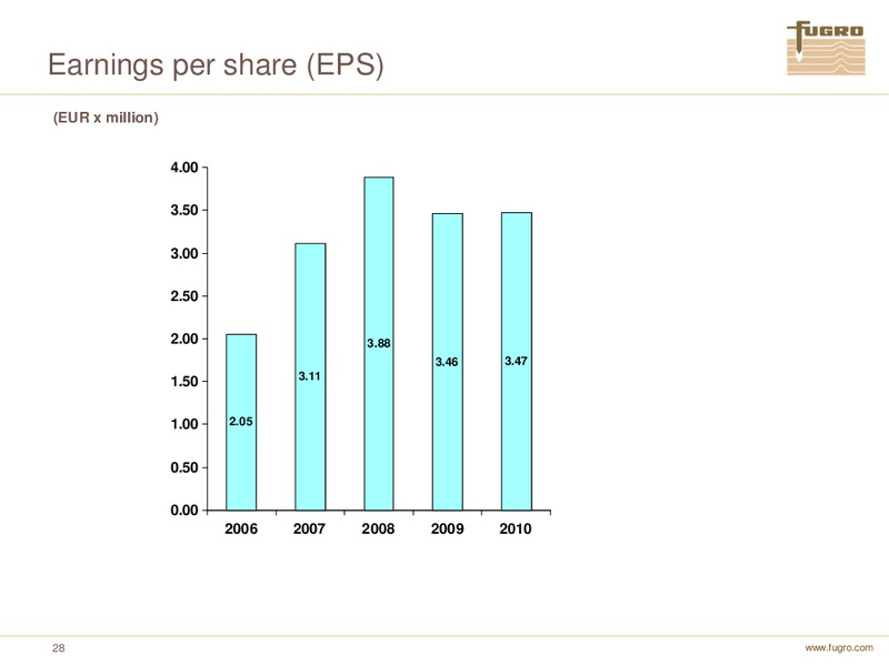 ANNUAL FIGURES 2010 – FUGRO – slide 28