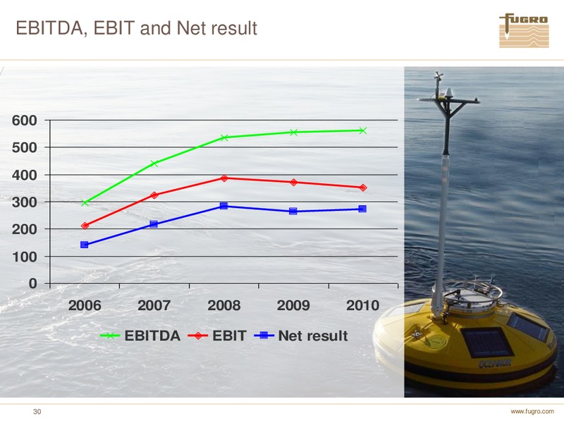 ANNUAL FIGURES 2010 – FUGRO – slide 30