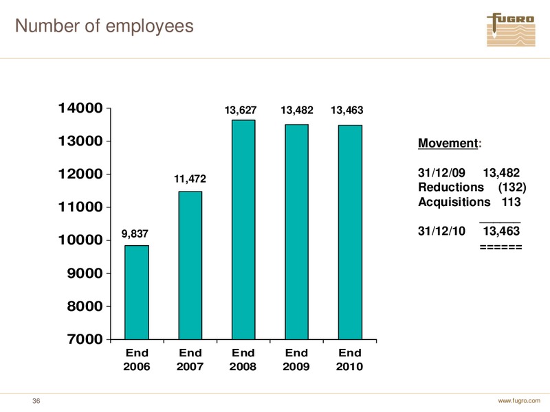 ANNUAL FIGURES 2010 – FUGRO – slide 36