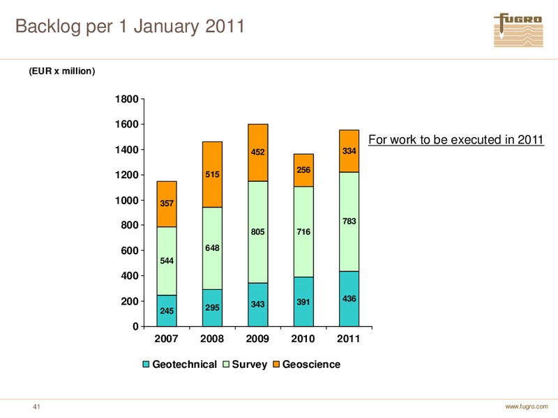 ANNUAL FIGURES 2010 – FUGRO – slide 41