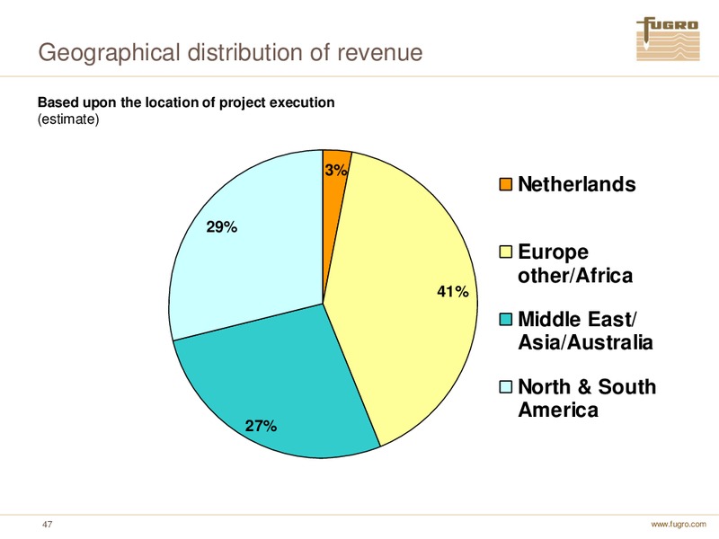 ANNUAL FIGURES 2010 – FUGRO – slide 47