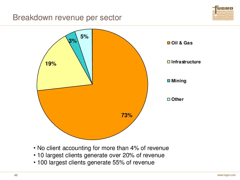 ANNUAL FIGURES 2010 – FUGRO – slide 48
