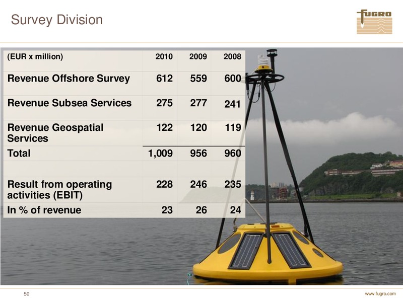 ANNUAL FIGURES 2010 – FUGRO – slide 50