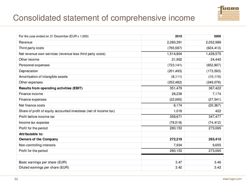 ANNUAL FIGURES 2010 – FUGRO – slide 52