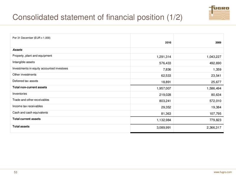 ANNUAL FIGURES 2010 – FUGRO – slide 53