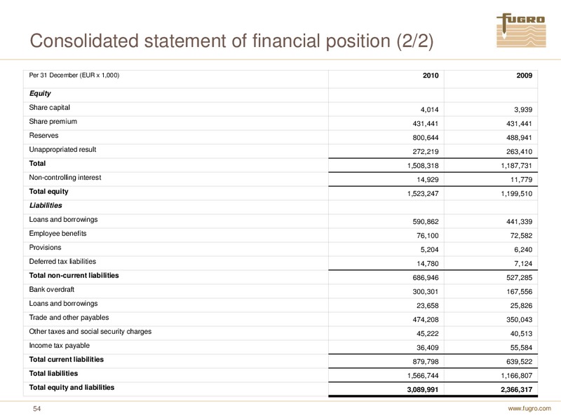 ANNUAL FIGURES 2010 – FUGRO – slide 54