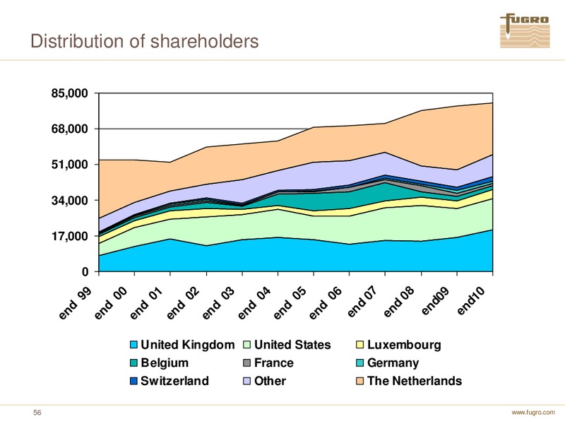 ANNUAL FIGURES 2010 – FUGRO – slide 56