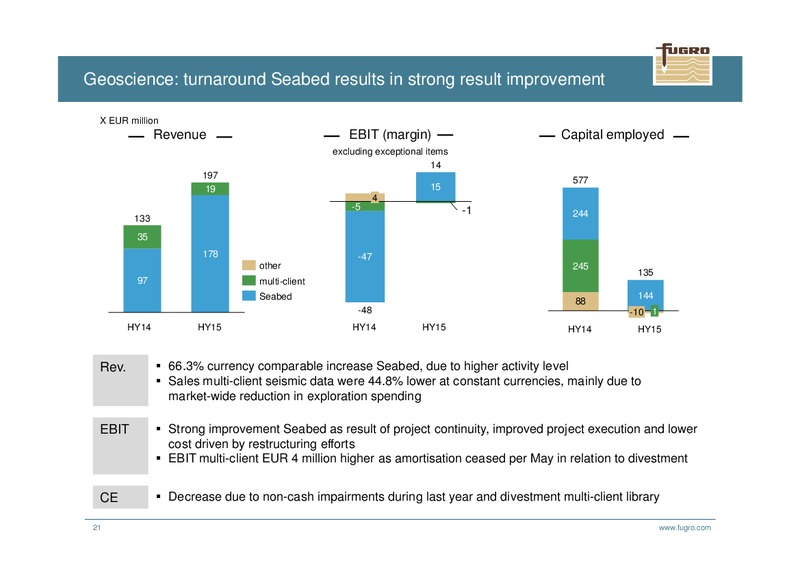 H1 2015 Earnings Call – FUGRO – slide 21