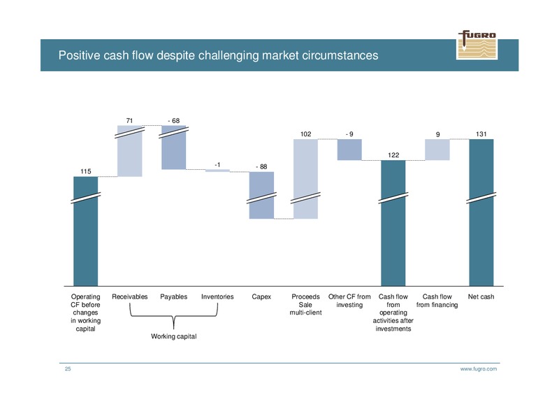 H1 2015 Earnings Call – FUGRO – slide 25