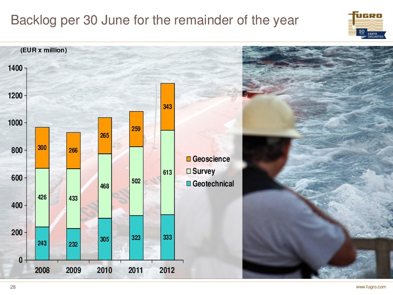 H1 2012 EARNINGS CALL – FUGRO – slide 28