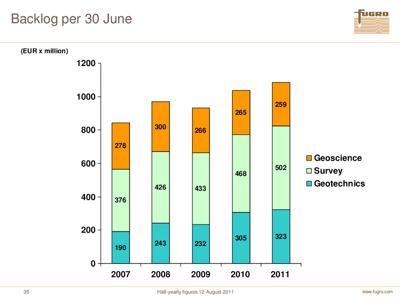 H1 2011 EARNINGS CALL – FUGRO – slide 35