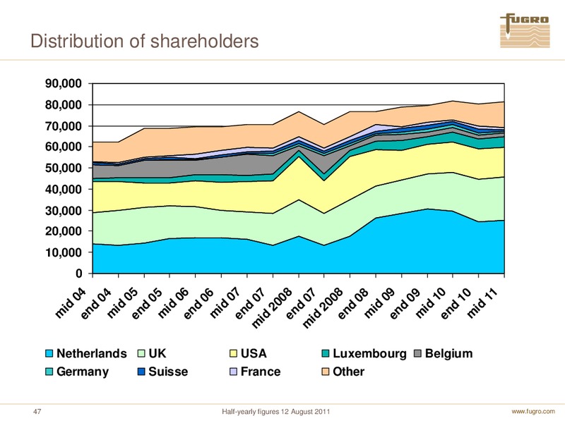 H1 2011 EARNINGS CALL – FUGRO – slide 47