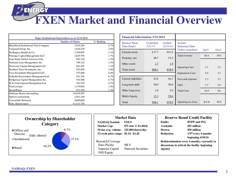 May 2015 Investor Presentation – Fx Energy Inc. – slide 2