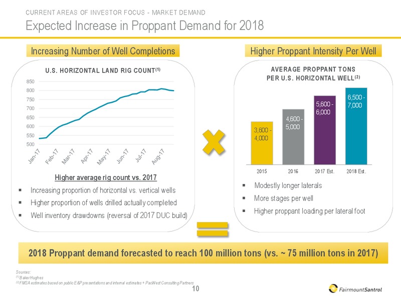 September 2017 Investor Presentation – Fairmount Santrol – slide 10