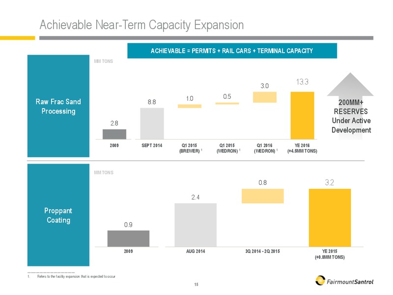 WELLS FARGO 13TH ANNUAL ENERGY SYMPOSIUM – Fairmount Santrol – slide 15