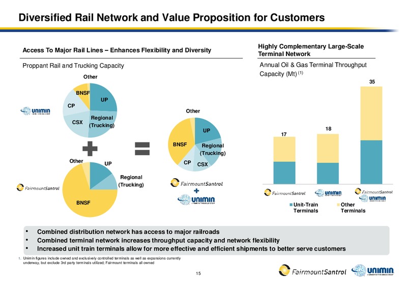 Fairmount Santrol and Unimin to Combine – Fairmount Santrol – slide 13