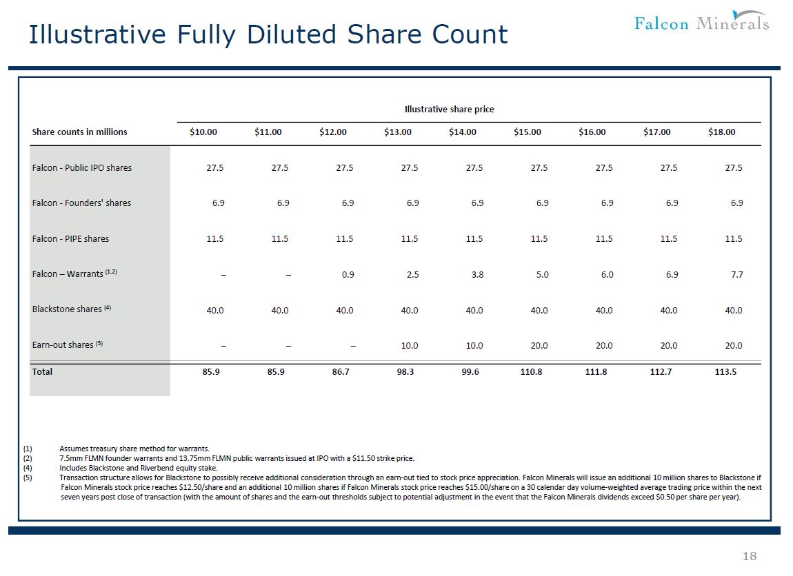 JP Morgan Energy Conference – Falcon Minerals – slide 17