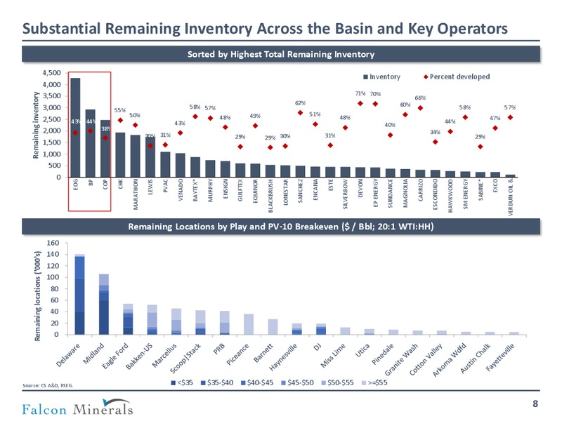 November 2019 Investor Presentation – Falcon Minerals – slide 7