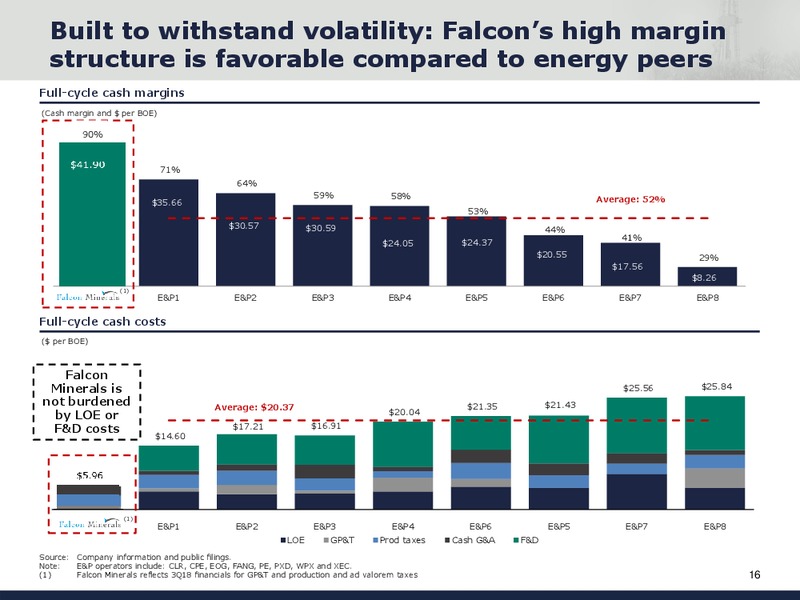 Capital One Energy Conference – Falcon Minerals – slide 16