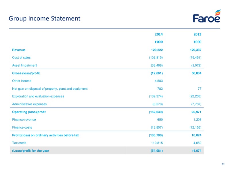 2014 PRELIMINARY FINAL RESULTS – Faroe Petroleum – slide 19