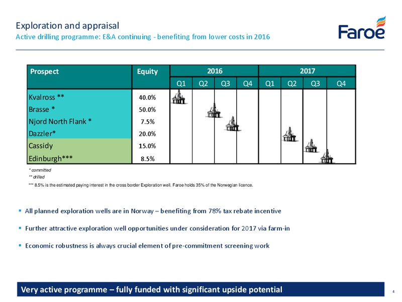 2015 Preliminary Results – Faroe Petroleum – slide 4