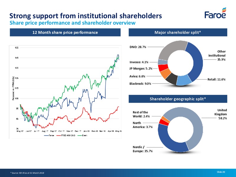 May 2018 Company Presentation – Faroe Petroleum – slide 19