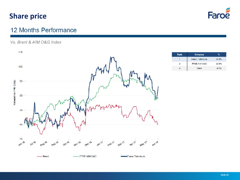 July 2017 Corporate Presentation – Faroe Petroleum – slide 23