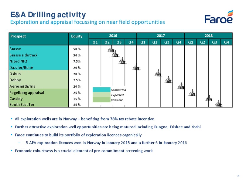 July 2016 Corporate Presentation – Faroe Petroleum – slide 14