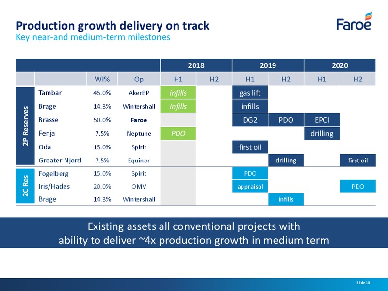 Interim Results – Faroe Petroleum – slide 9