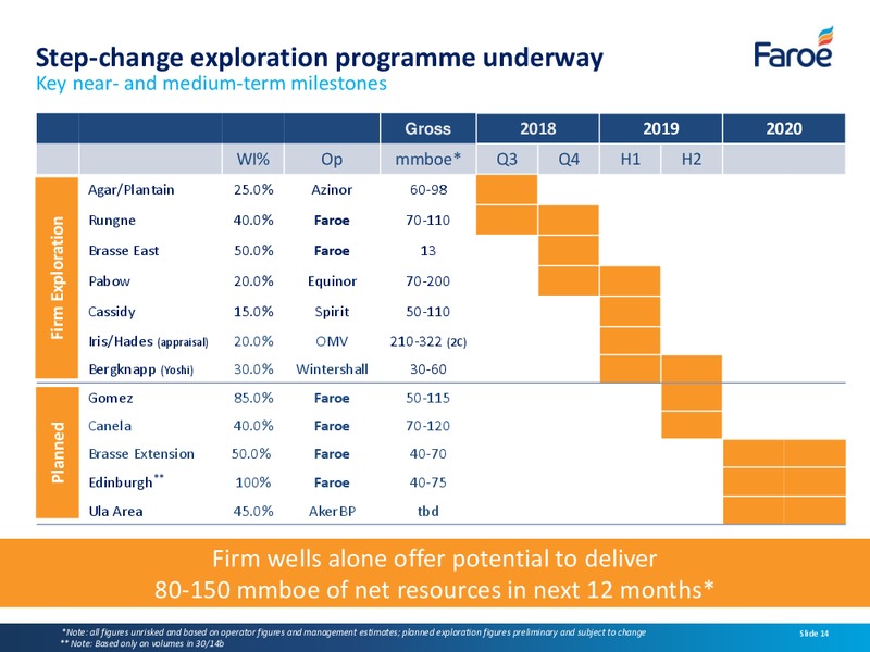 Interim Results – Faroe Petroleum – slide 13