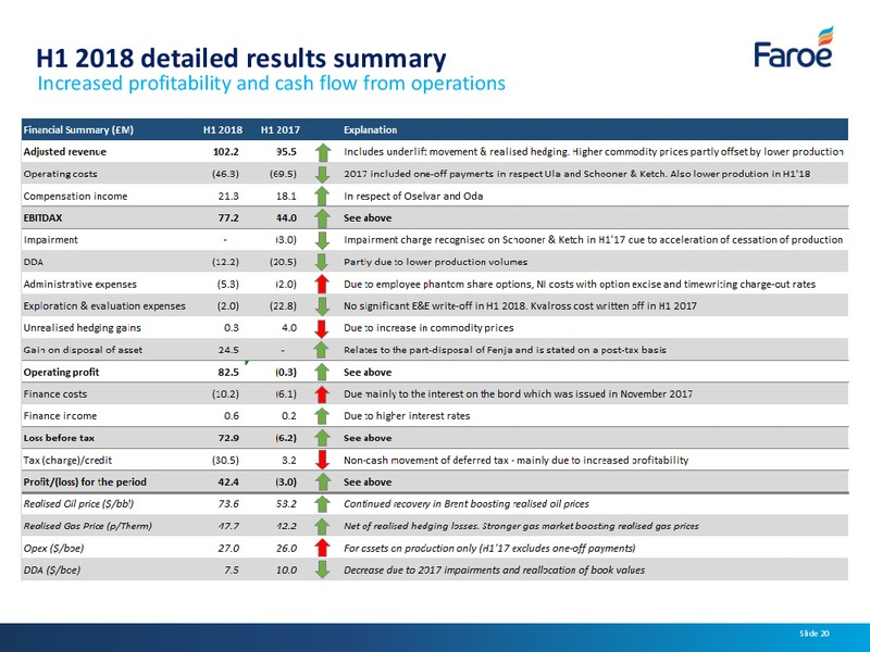 Interim Results – Faroe Petroleum – slide 19