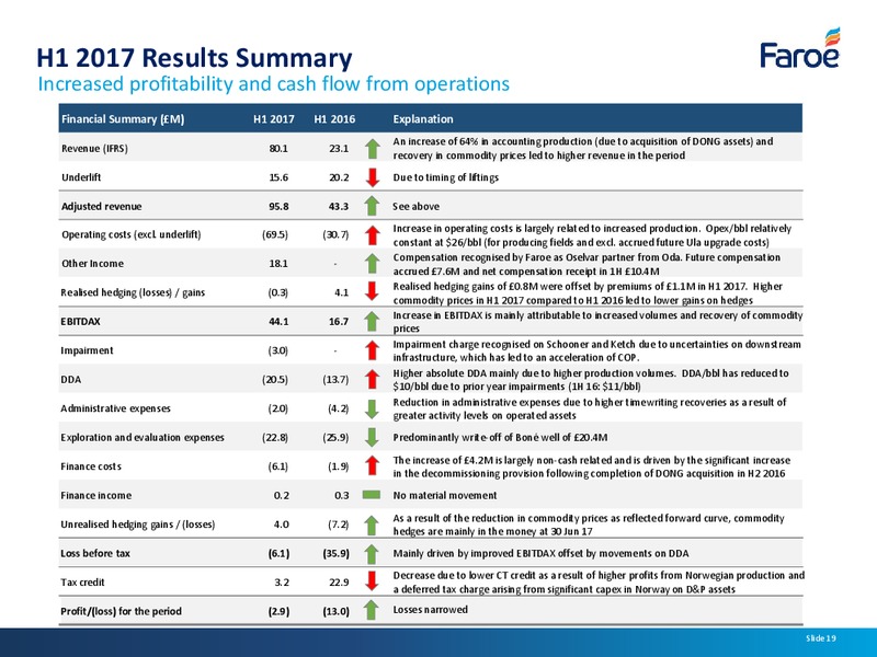 September 2017 Interim Results – Faroe Petroleum – slide 18