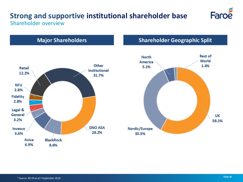 October 2018 121 Oil & Gas Investment Conference – Faroe Petroleum – slide 29