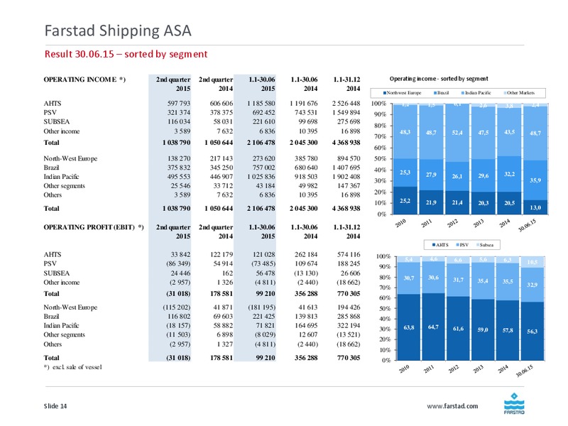 August 2015 Investor Presentation – Farstad Shipping Asa – slide 14